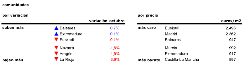 El mercado de la vivienda se tiñe de rojo: el precio cae un 4,2% en octubre