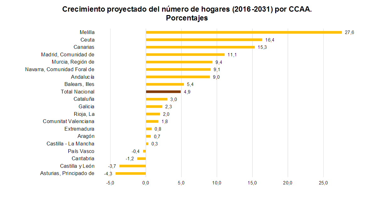 España perderá 500.000 habitantes en 15 años, pero ganará un millón de pequeños hogares