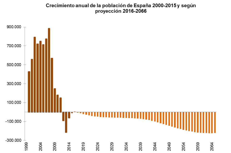 España perderá 500.000 habitantes en 15 años, pero ganará un millón de pequeños hogares