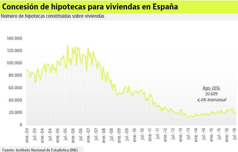 La concesión de hipotecas vive su mejor mes de agosto desde 2012