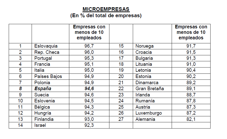 El mal empresarial de España: es uno de los países de la OCDE con mayor número de micropymes