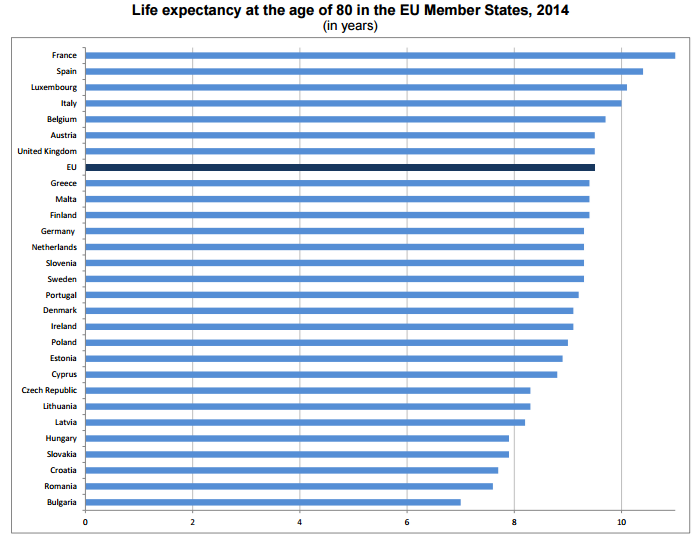 La esperanza de vida a los 80 años en los países de la UE