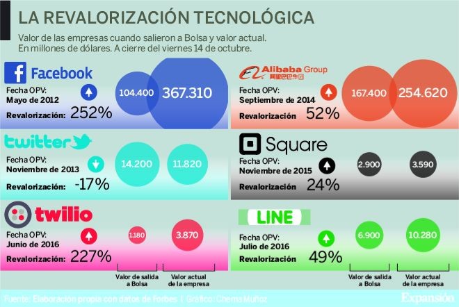 Imagen del día: la evolución del valor de empresas tecnológicas desde su salida a bolsa