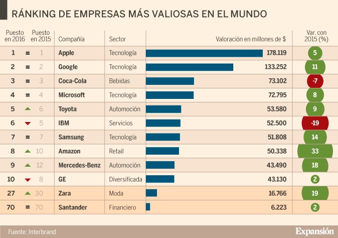 Imagen del día: Las empresas más valiosas del mundo