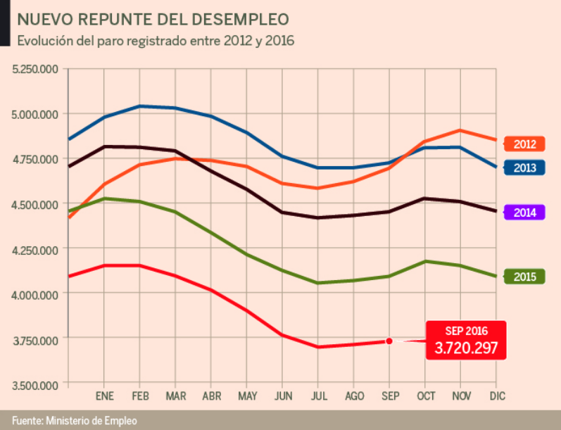 El sector servicios bloquea la mejora laboral y eleva el paro en 22.800 personas en septiembre