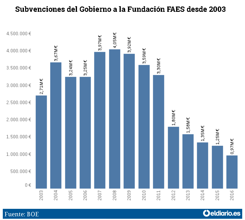 Imagen del día: evolución de las subvenciones del Gobierno a la Fundación FAES