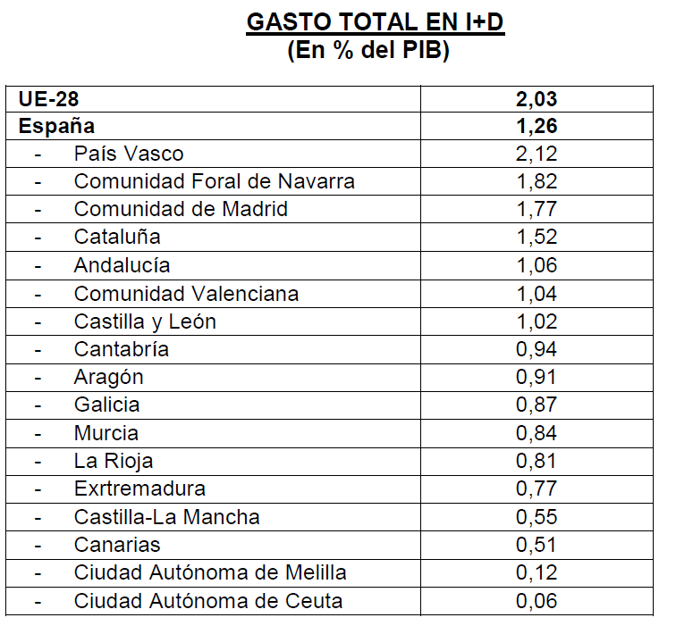 País Vasco, la única autonomía española que invierte más en I+D que la media europea