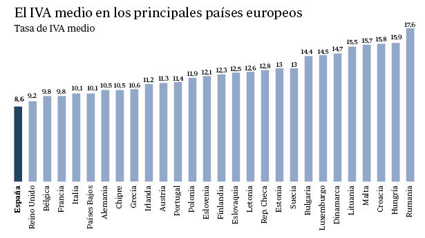 Imagen del día: España es el país europeo con el IVA medio más bajo