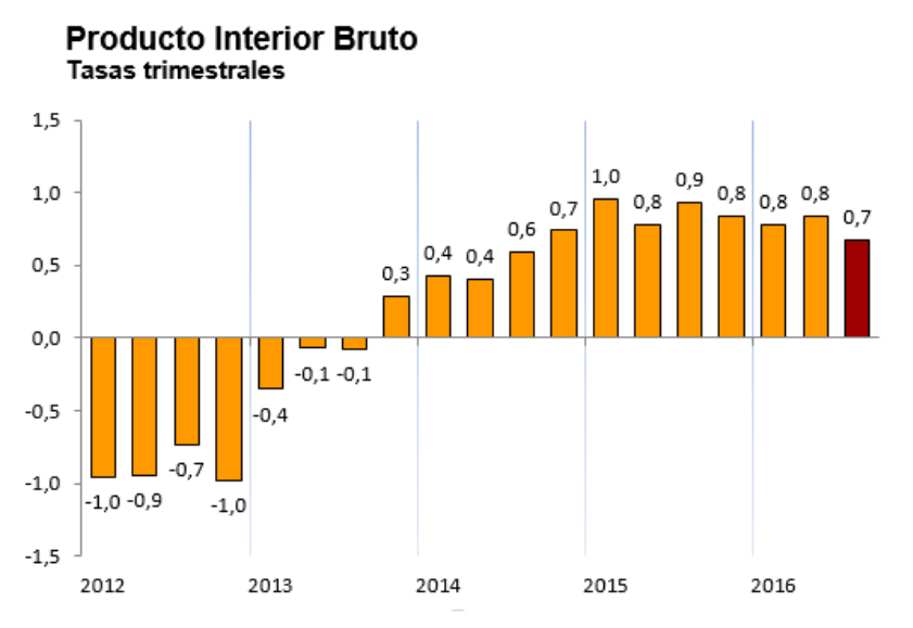 La economía española ralentiza su crecimiento, pero sigue avanzando más de un 3% en tasa anual