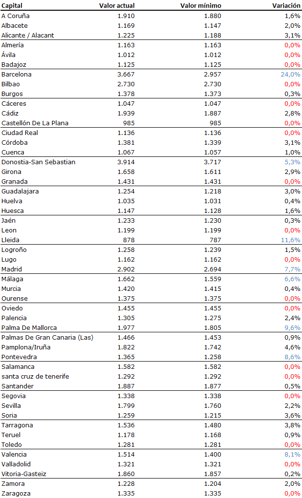Mapa con la evolución del precio de la vivienda en las capitales de provincia desde mínimos 