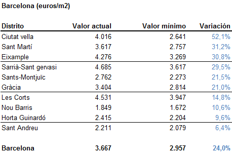 Mapa con la evolución del precio de la vivienda en las capitales de provincia desde mínimos 
