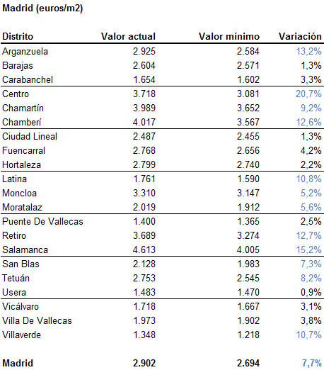 Mapa con la evolución del precio de la vivienda en las capitales de provincia desde mínimos 