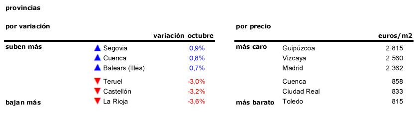 El mercado de la vivienda se tiñe de rojo: el precio cae un 4,2% en octubre