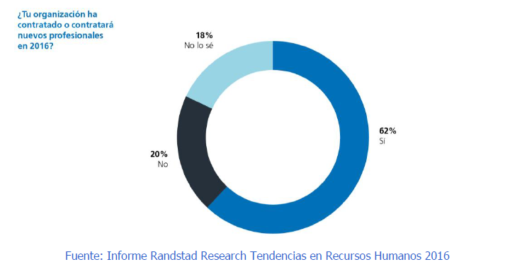 Randstad: dos de cada tres empresas están contratando personal y subiendo sueldos