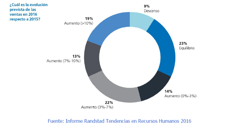 Randstad: dos de cada tres empresas están contratando personal y subiendo sueldos