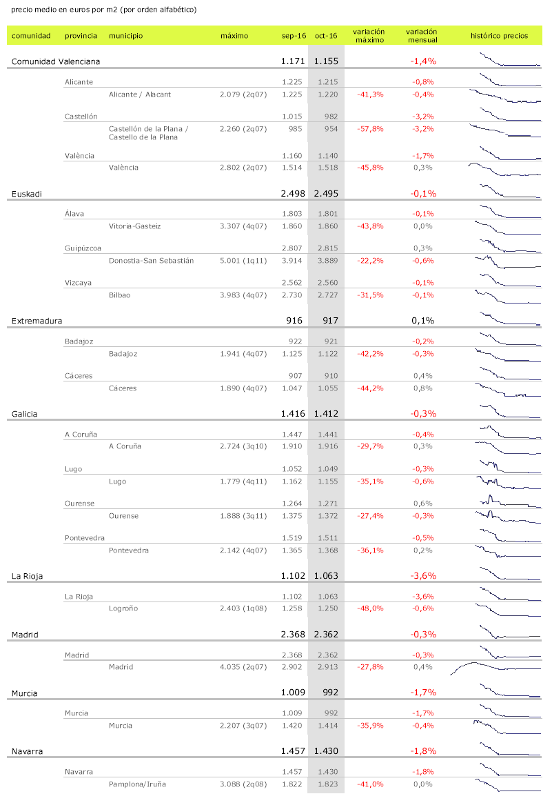 El mercado de la vivienda se tiñe de rojo: el precio cae un 4,2% en octubre