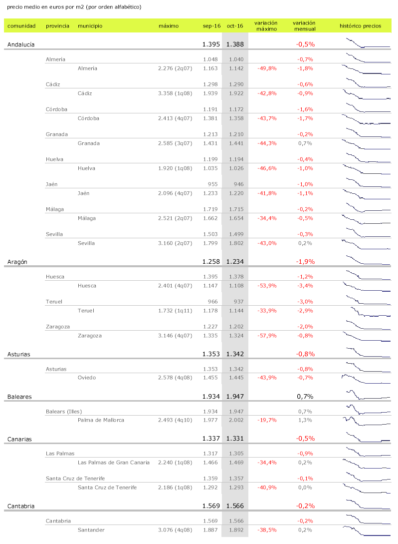 El mercado de la vivienda se tiñe de rojo: el precio cae un 4,2% en octubre