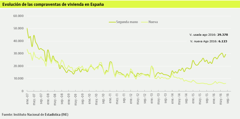 La evolución de las ventas de viviendas vuelve a normalizarse en agosto: sube un 20,3%