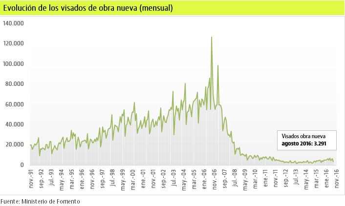 Los visados de obra nueva caen en agosto pero en lo que va de año acumulan un incremento del 35,7%