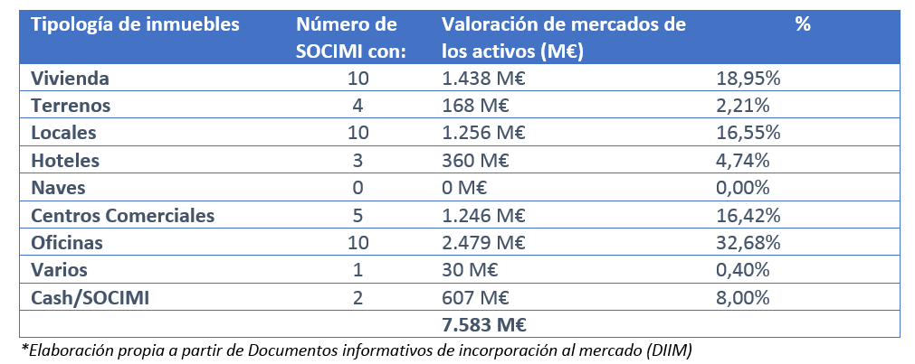 El denominador común de las socimis: compran oficinas, tienen capital extranjero y apuestan por Madrid