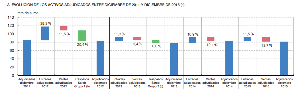 La banca por primera vez vende más inmuebles que los que se adjudica, según el BdE