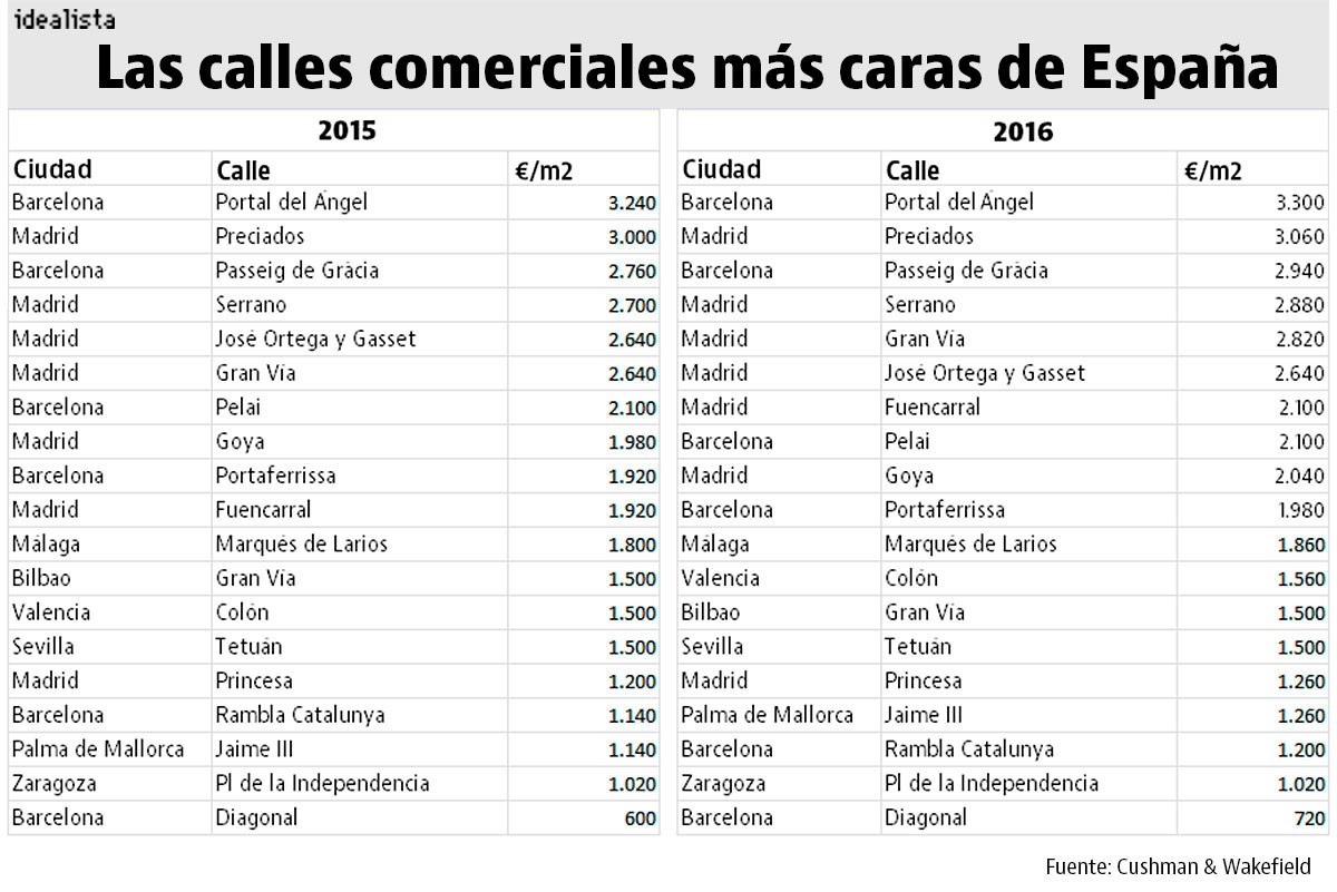 Estas son las calles comerciales más caras de España