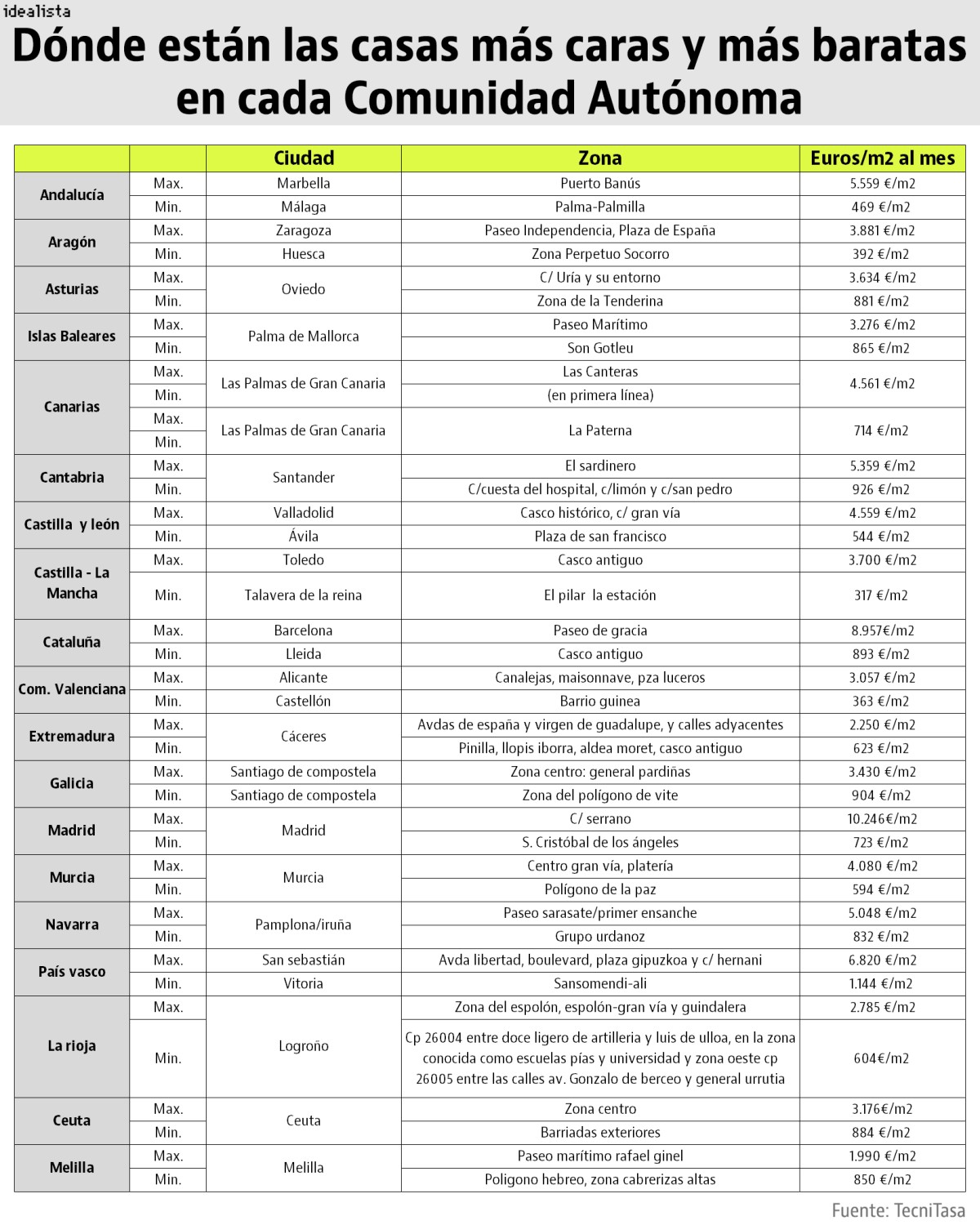 Estas son las calles españolas más caras para comprar vivienda