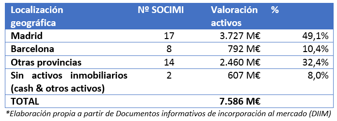 El denominador común de las socimis: compran oficinas, tienen capital extranjero y apuestan por Madrid