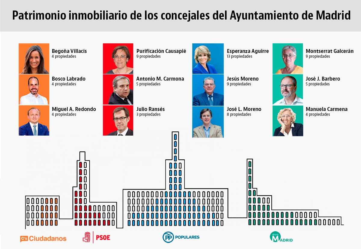 El patrimonio de los ediles madrileños: de las 13 casas de Aguirre a las 9 de la concejal de los okupas
