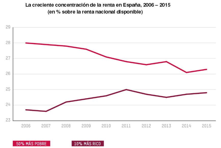 Oxfam Intermón: “Uno de cada cuatro jóvenes trabajadores en España está en riesgo de pobreza”