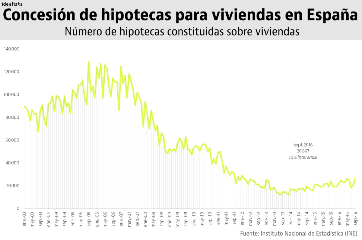 El tipo fijo bate récord: los hipotecados se empiezan a proteger de una futura subida del euríbor