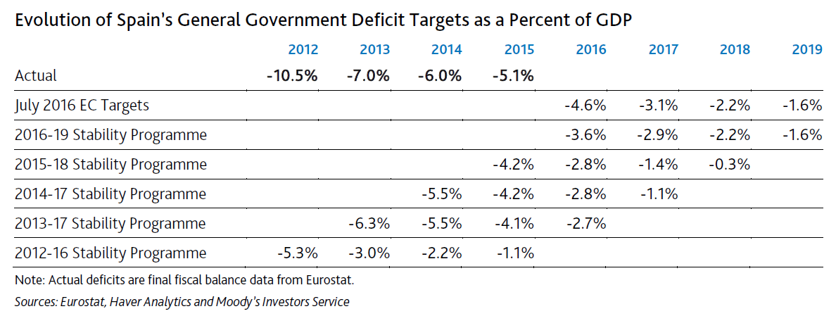BBVA Research: España crecerá más de lo previsto y cumplirá el objetivo de déficit este año