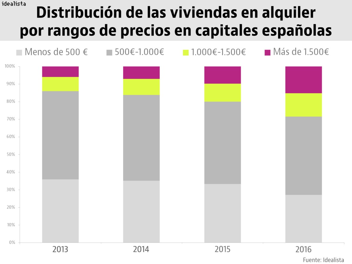 Requiem por un alquiler barato: solo uno de cada cuatro pisos en capitales cuesta menos de 500 euros