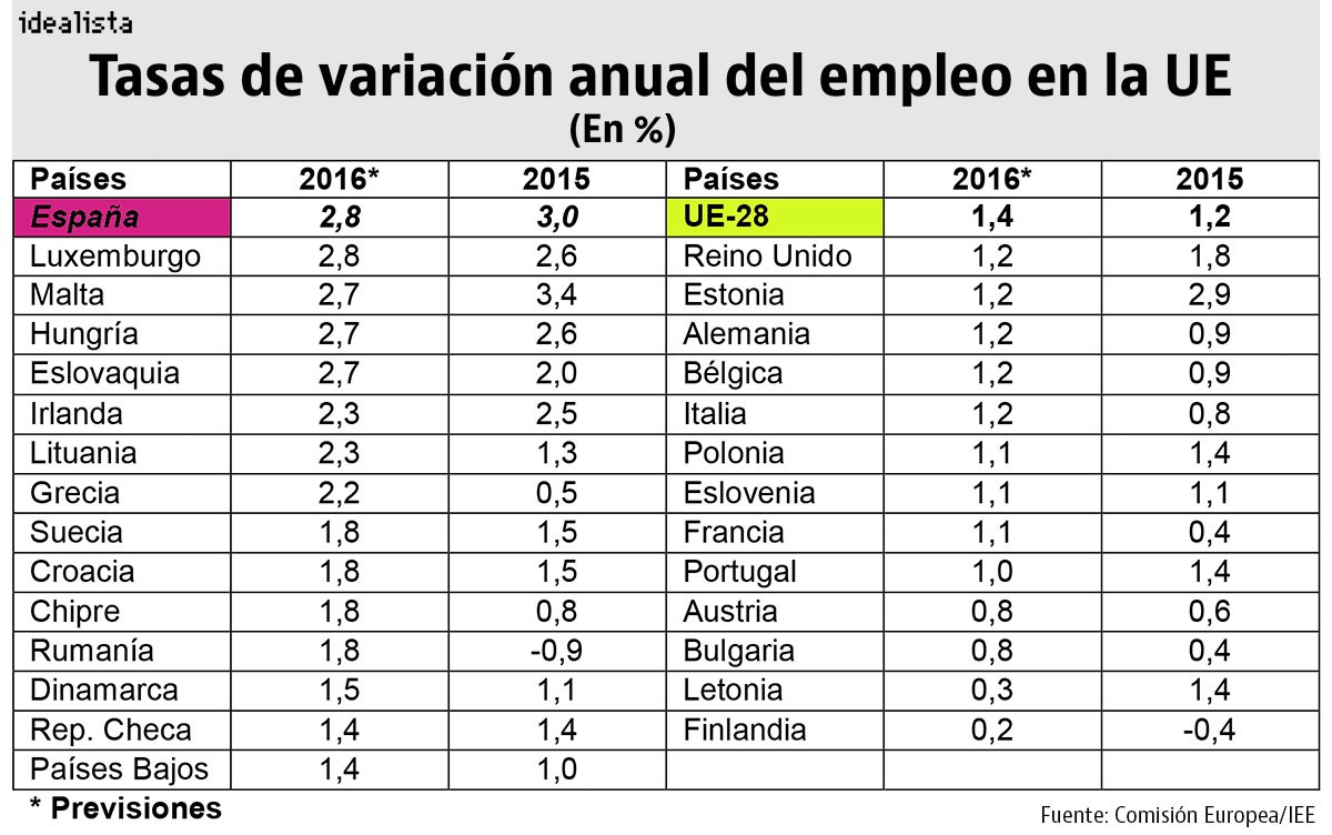 España liderará este año la creación de empleo y las exportaciones en Europa
