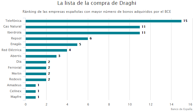 Imagen del día: las empresas españolas más beneficiadas por las compras de deuda del BCE