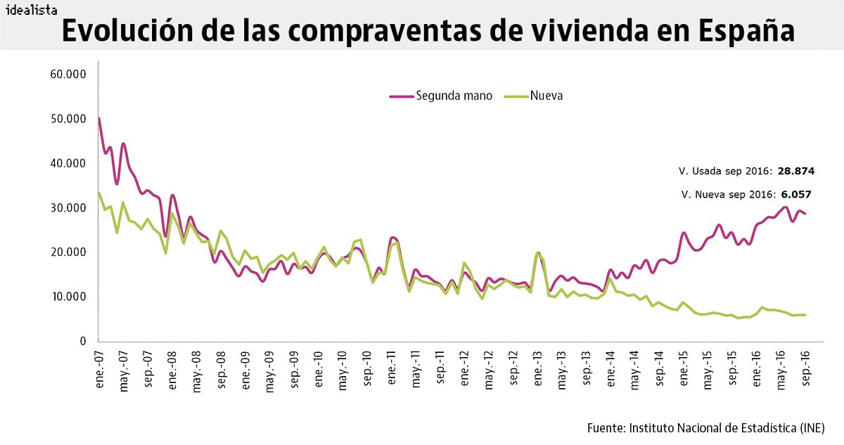 La venta de viviendas sigue en un momento dulce: crece en 24 de los últimos 25 meses