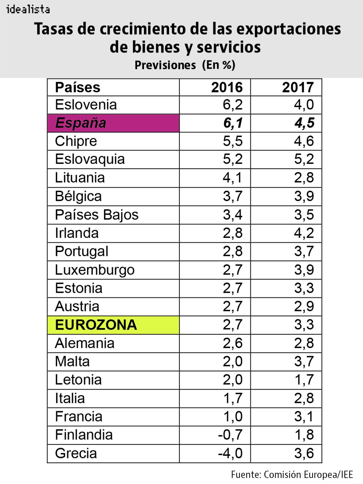 España liderará este año la creación de empleo y las exportaciones en Europa