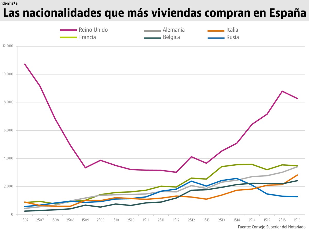 De dónde son los extranjeros que han comprado viviendas en España desde 2007