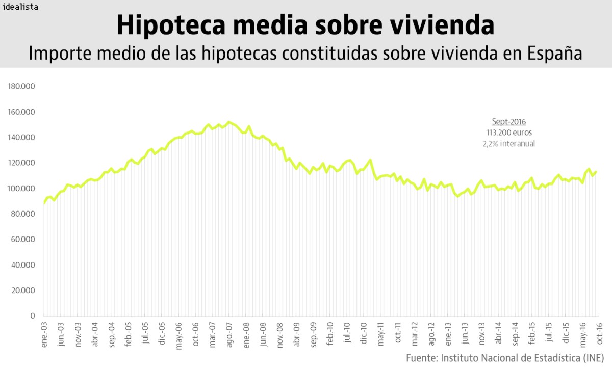 El tipo fijo bate récord: los hipotecados se empiezan a proteger de una futura subida del euríbor