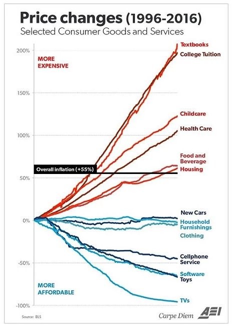 Evolución de los precios en bienes y servicios en EEUU en los últimos 20 años