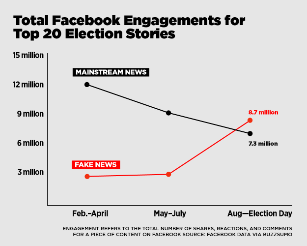Imagen del día: las noticias falsas vs. información real en Facebook sobre las elecciones en EEUU