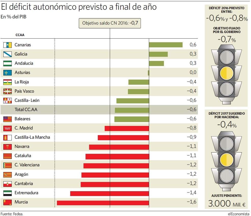 Imagen del día: así cerrará el déficit autonómico este año
