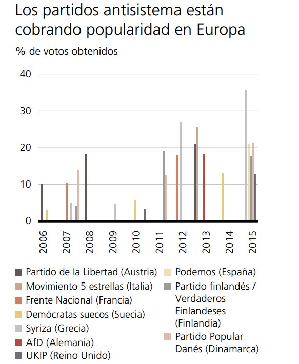 Imagen del día: El aumento de los partidos antisistema en Europa en los últimos años