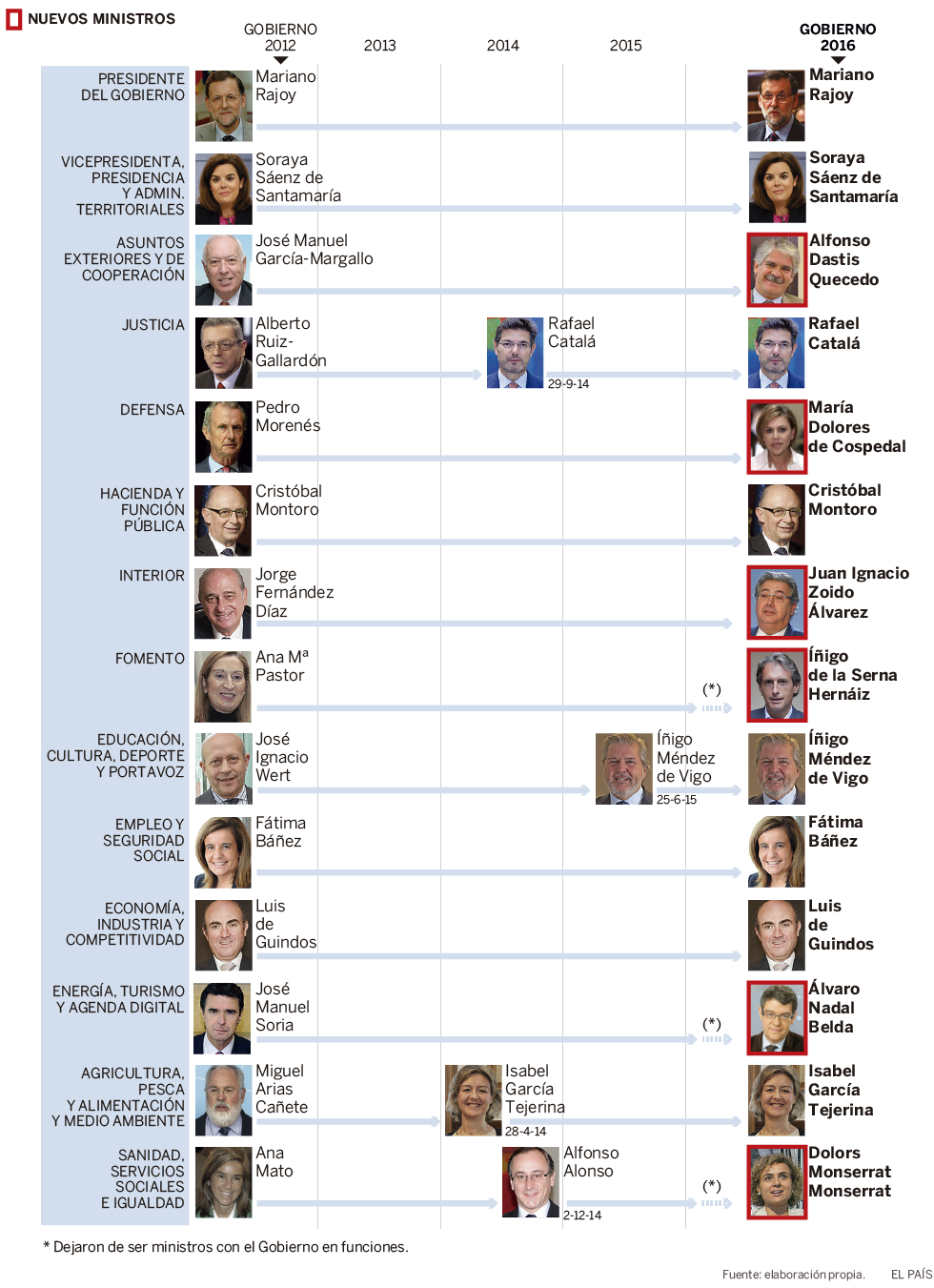 Imagen del día: quién es quién en el nuevo Gobierno de Rajoy