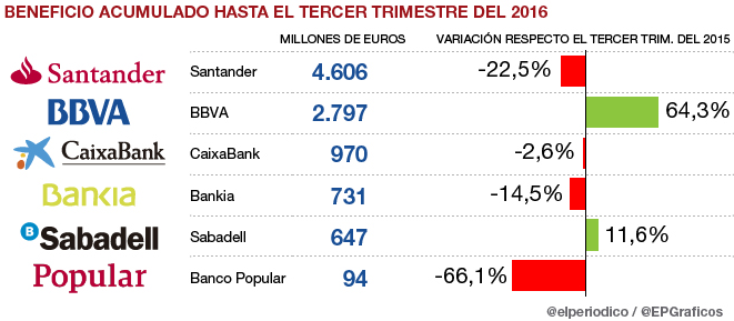 Imagen del día: así han sido las cuentas de la gran banca española hasta septiembre
