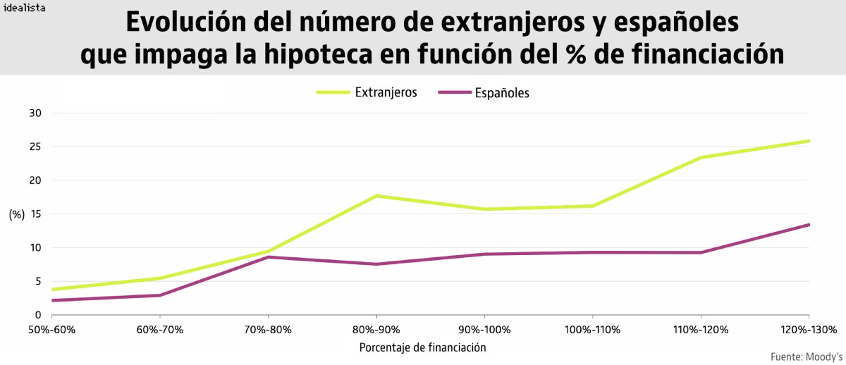 Los extranjeros tienen el triple de posibilidades de impagar la hipoteca tras su renegociación