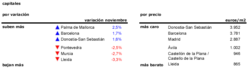 El precio de la vivienda usada cae un 1,1% en noviembre y acumula una rebaja del 6,3% en 2016