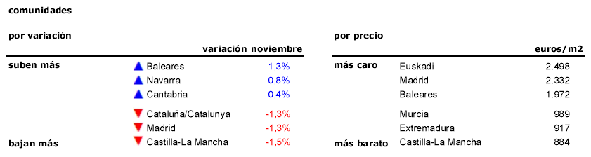 El precio de la vivienda usada cae un 1,1% en noviembre y acumula una rebaja del 6,3% en 2016