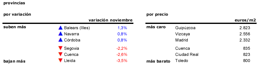 El precio de la vivienda usada cae un 1,1% en noviembre y acumula una rebaja del 6,3% en 2016