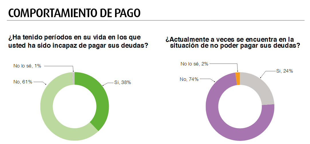Uno de cada cuatro españoles sigue teniendo dificultades para pagar sus facturas mensuales